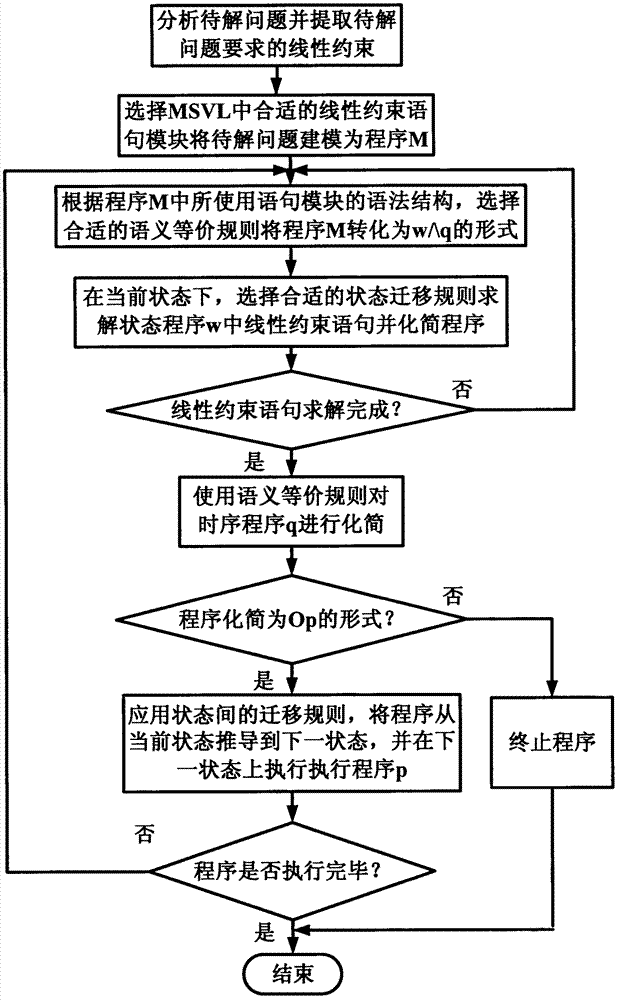 MSVL (modeling, simulation and verification language) linear constraint system and implementation method thereof
