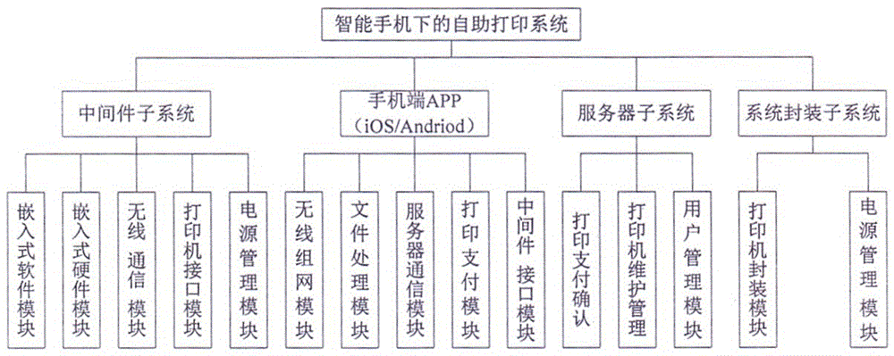Self-service printing system for intelligent mobile phone and working method of system