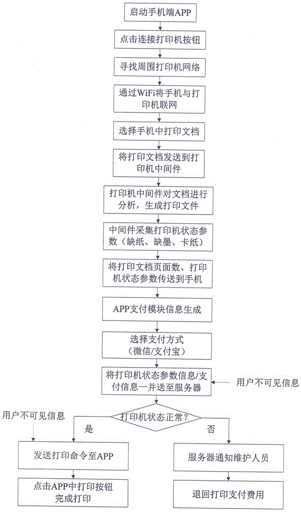 Self-service printing system for intelligent mobile phone and working method of system