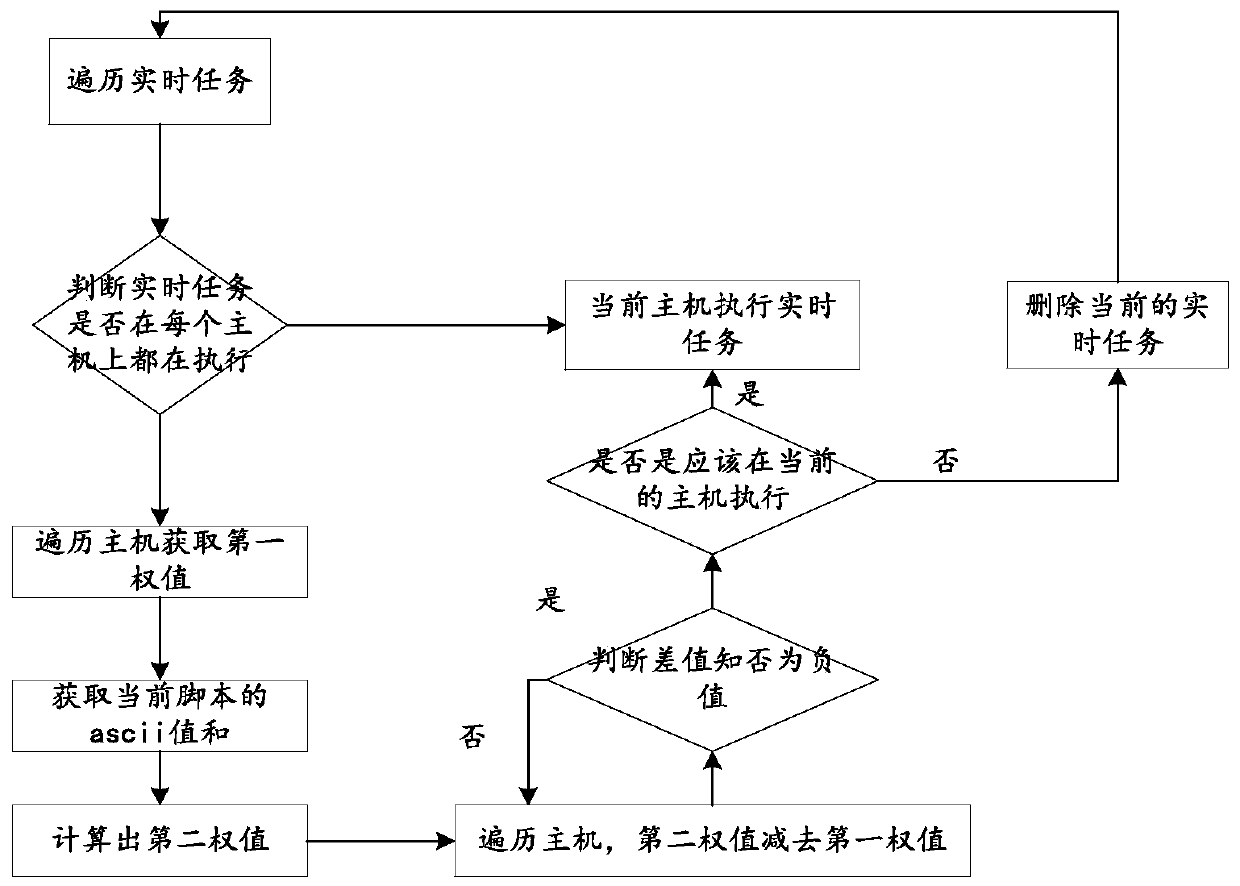 A Method for Simplifying Task Scheduling in Cloud System