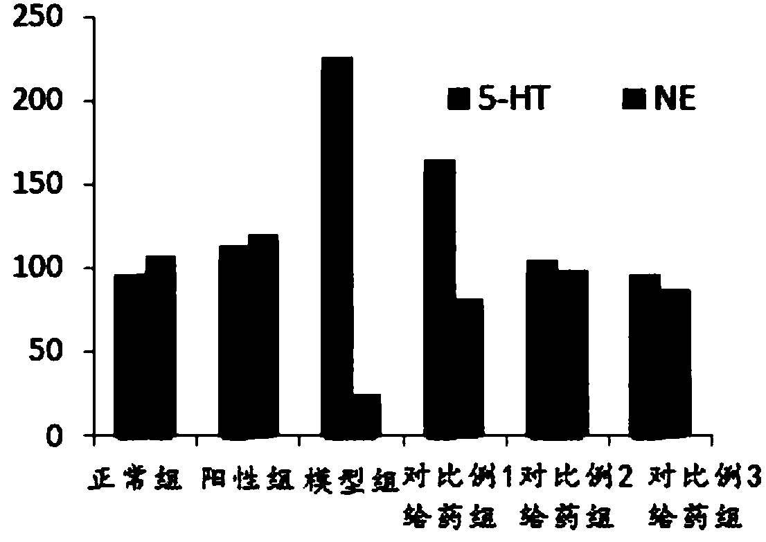 Natural composition for treating depression and preparation method thereof