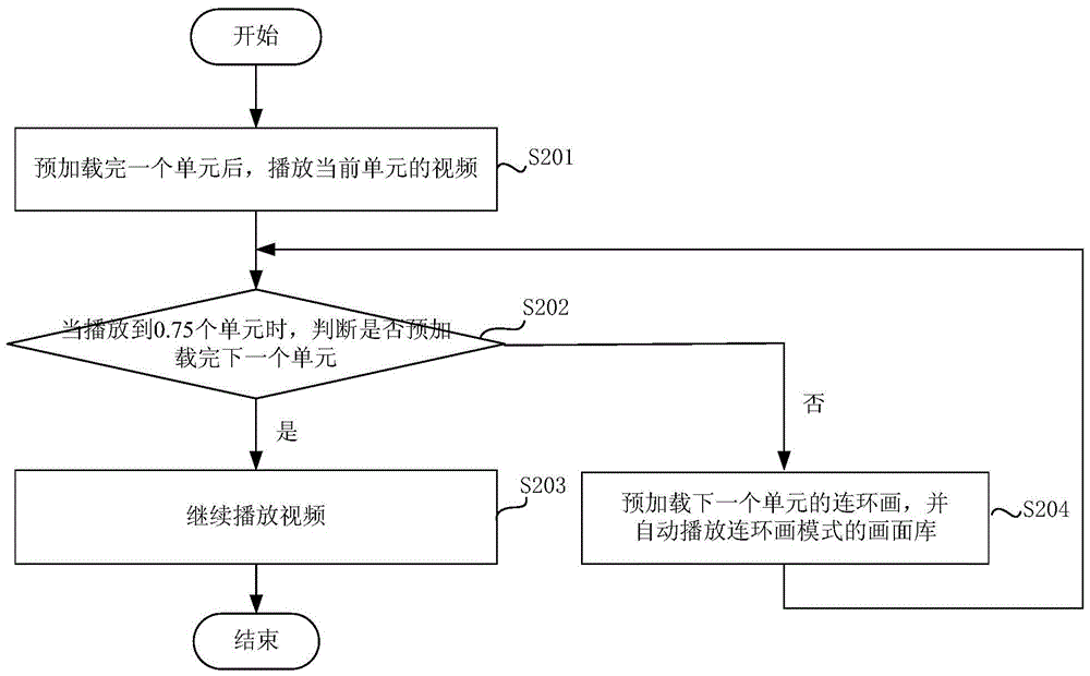 Video picture processing method and device