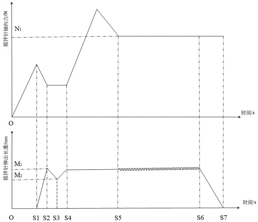 A high-speed friction stir adjustment method and welding tool with adjustable axial force of the stirring pin