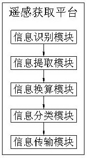 A remote sensing information node processing system and method