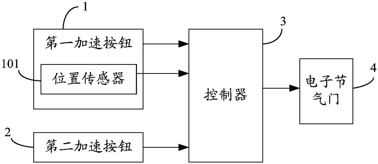 A kind of acceleration control system of automobile and automobile