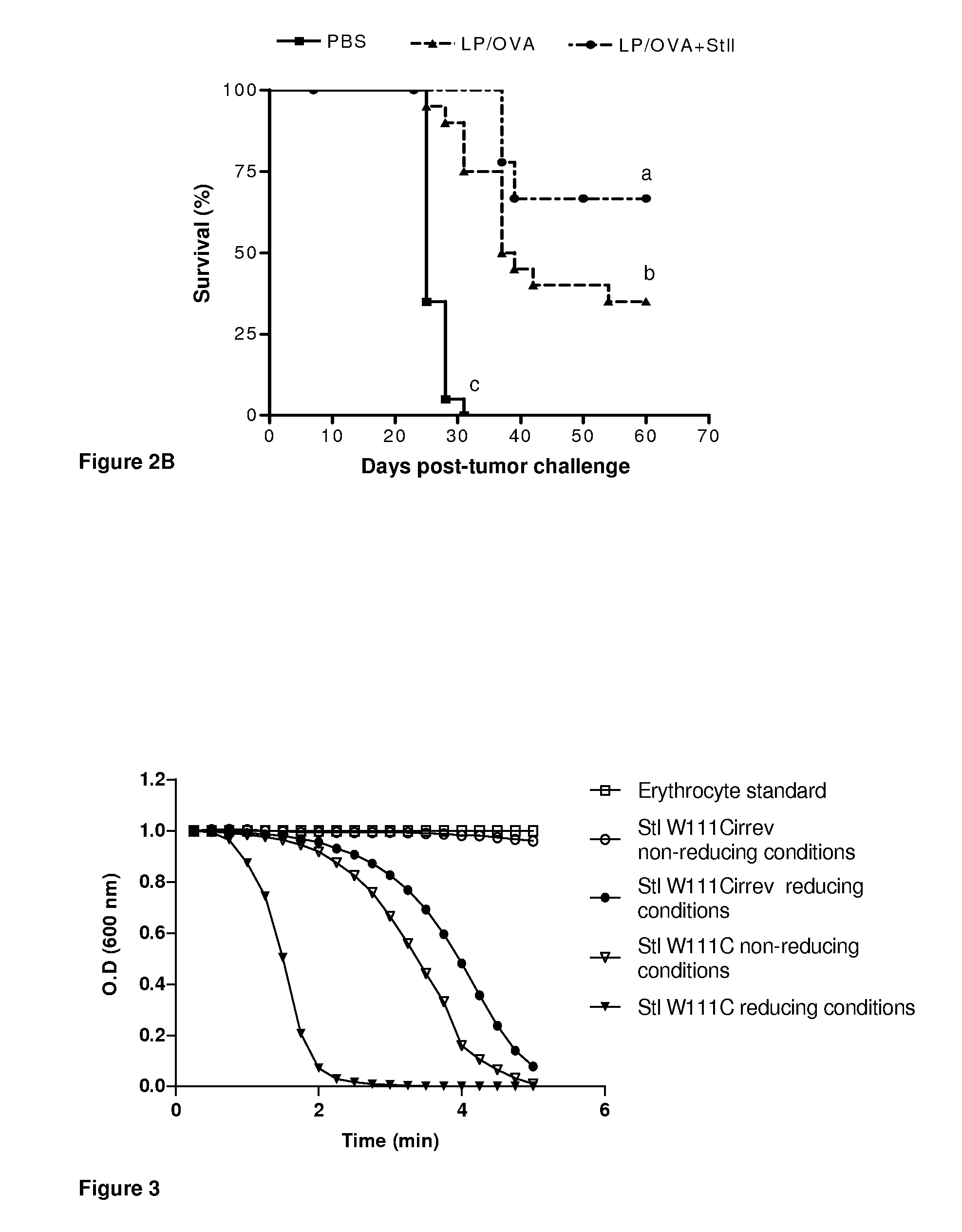 Vaccine composition based on sticholysin encapsulated into liposomes