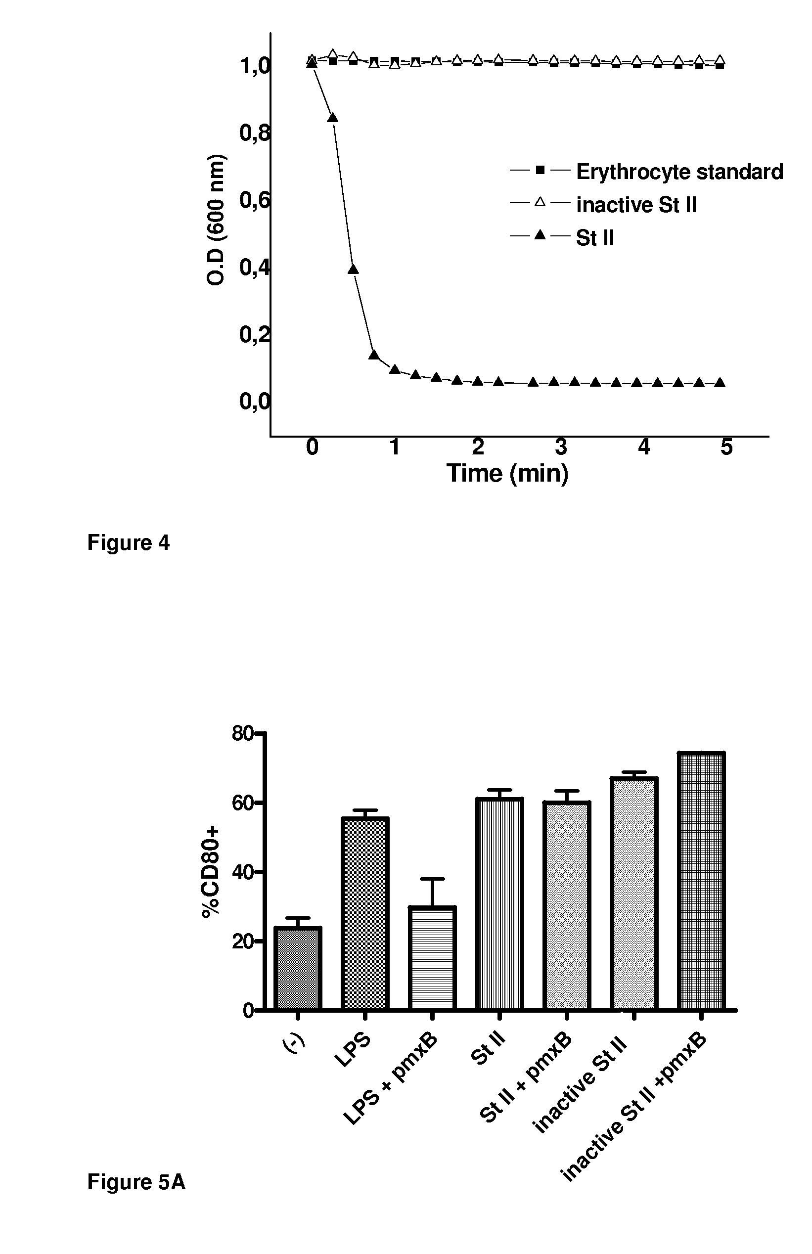 Vaccine composition based on sticholysin encapsulated into liposomes