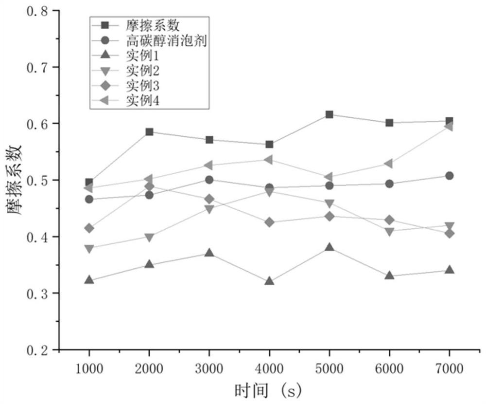 A kind of water-based lubricating medium for ship closed water lubricating propulsion system and preparation method thereof