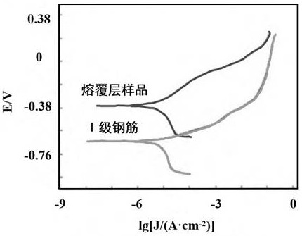 Corrosion-resistant cladding layer powder material and preparation method of cladding layer