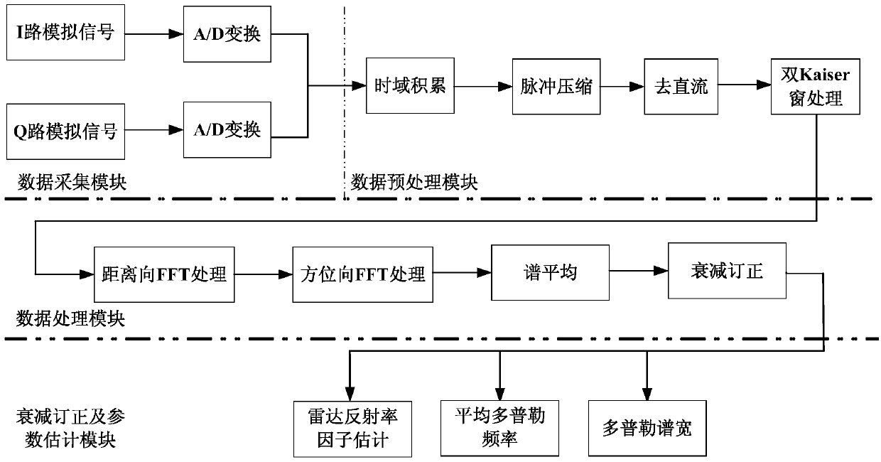 Terahertz cloud radar signal processing method and system