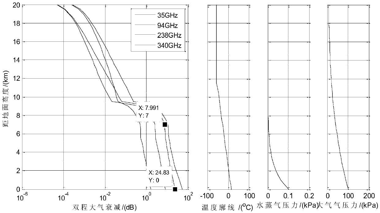 Terahertz cloud radar signal processing method and system