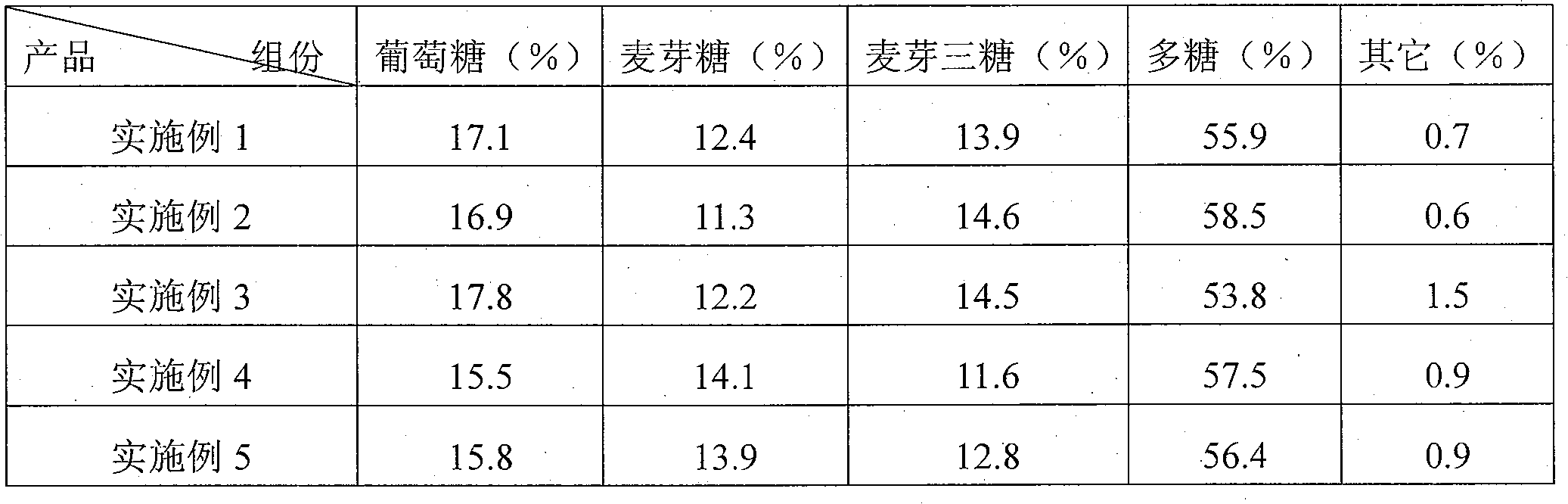 Method for preparing syrup used for sweety