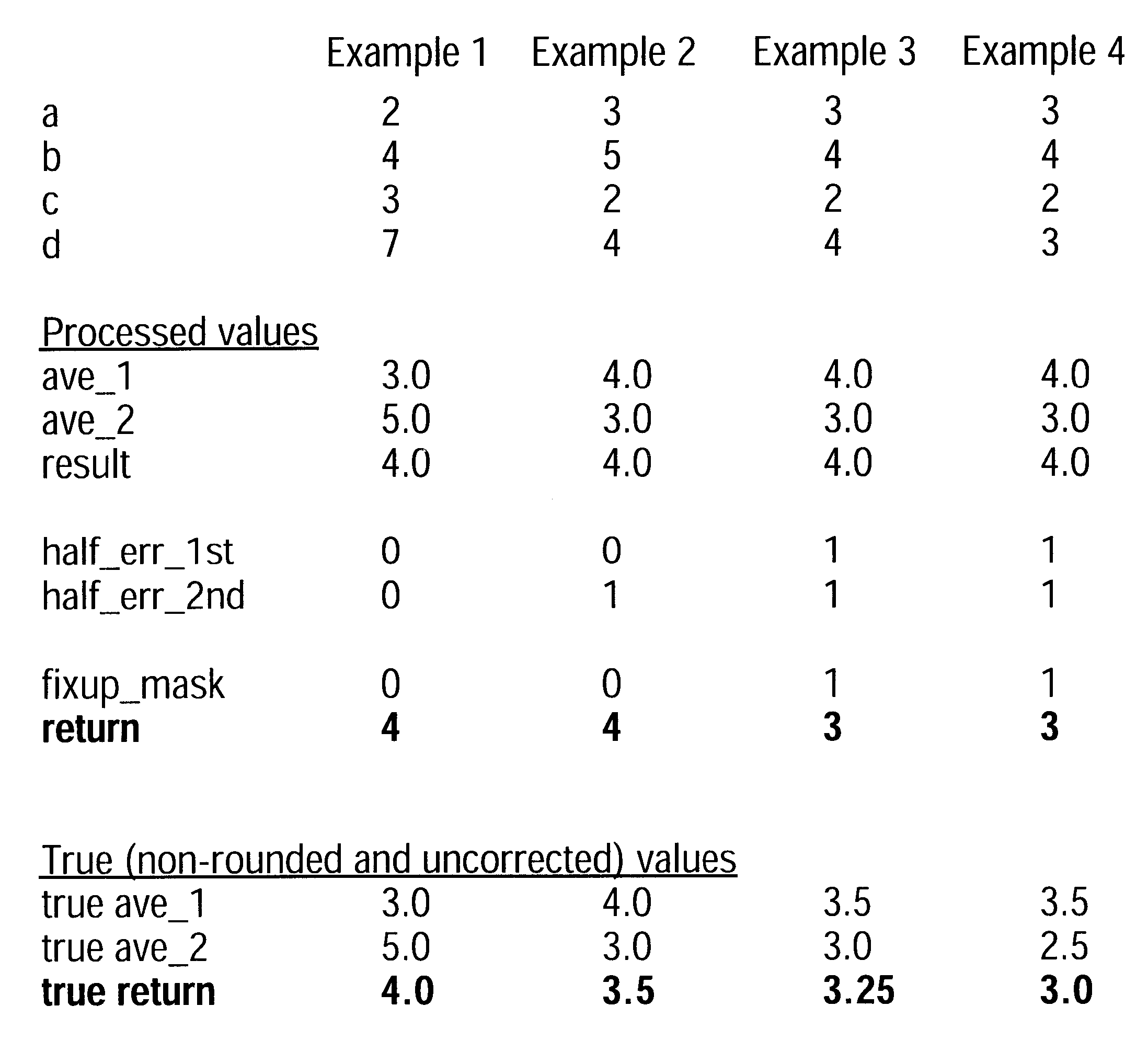 Accurate averaging of elements using integer averaging