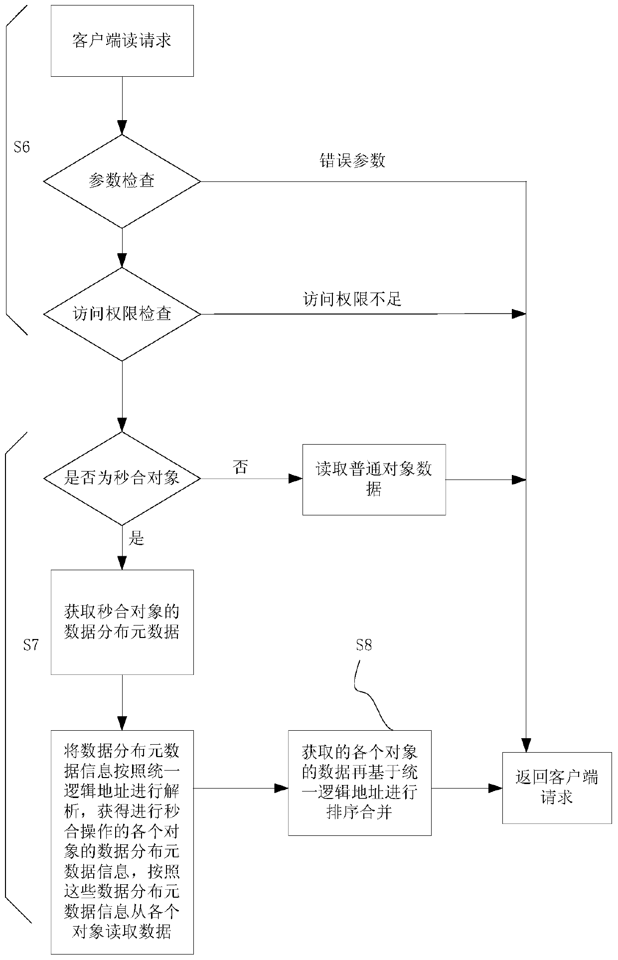 Implementation method of multi-object data second combination based on Ceph object storage