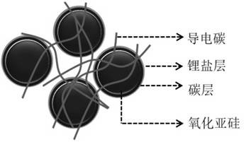 A kind of lithium-ion battery high-capacity silicon oxide composite negative electrode material and preparation method thereof