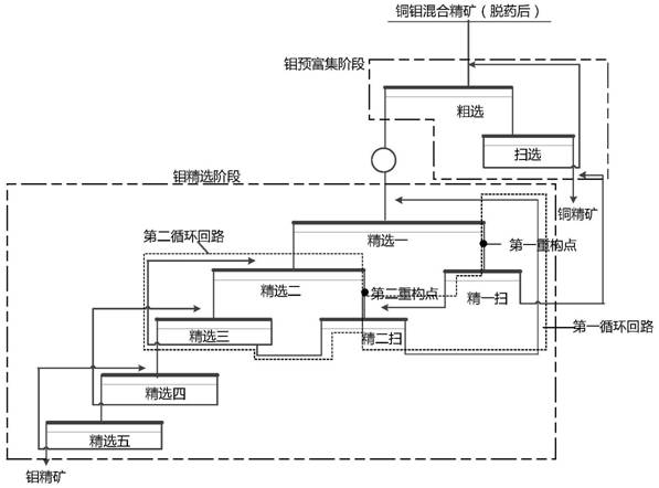 Reconstruction process of middle ore circulation mode based on copper-molybdenum potential control flotation separation