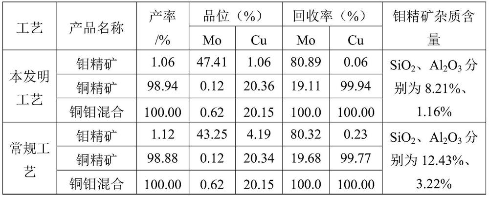 Reconstruction process of middle ore circulation mode based on copper-molybdenum potential control flotation separation