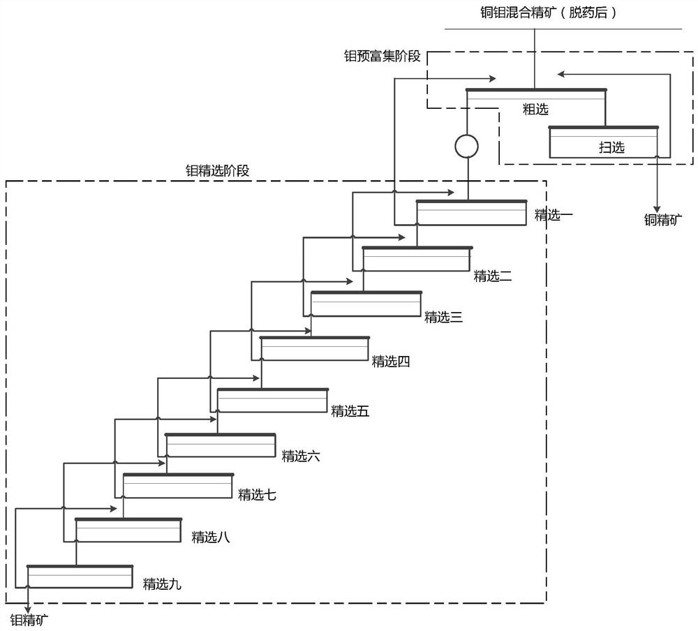 Reconstruction process of middle ore circulation mode based on copper-molybdenum potential control flotation separation