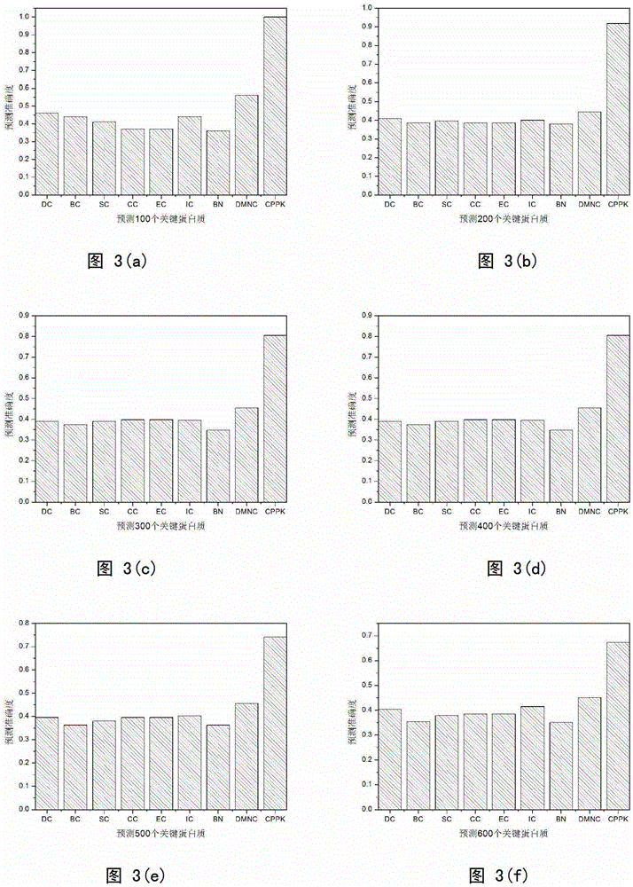 Key protein predicating method based on priori knowledge and network topology characteristics