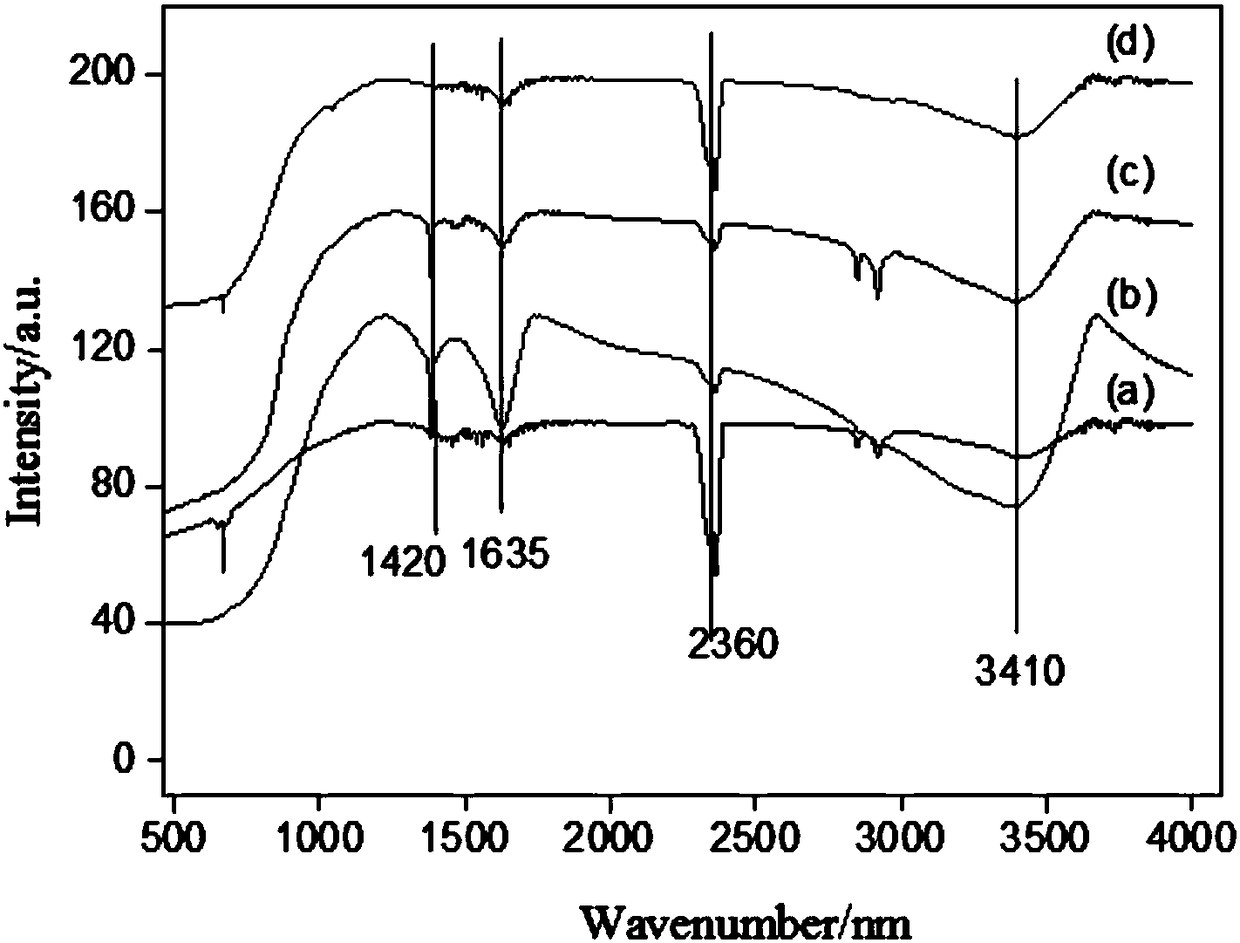 Method for preparing copper/nitrogen co-doped titanium dioxide nano-powder on basis of dried gel-hydrothermal method