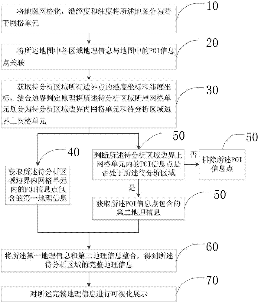 Geographic information data filtering method, electronic equipment, storage medium and system based on meshing