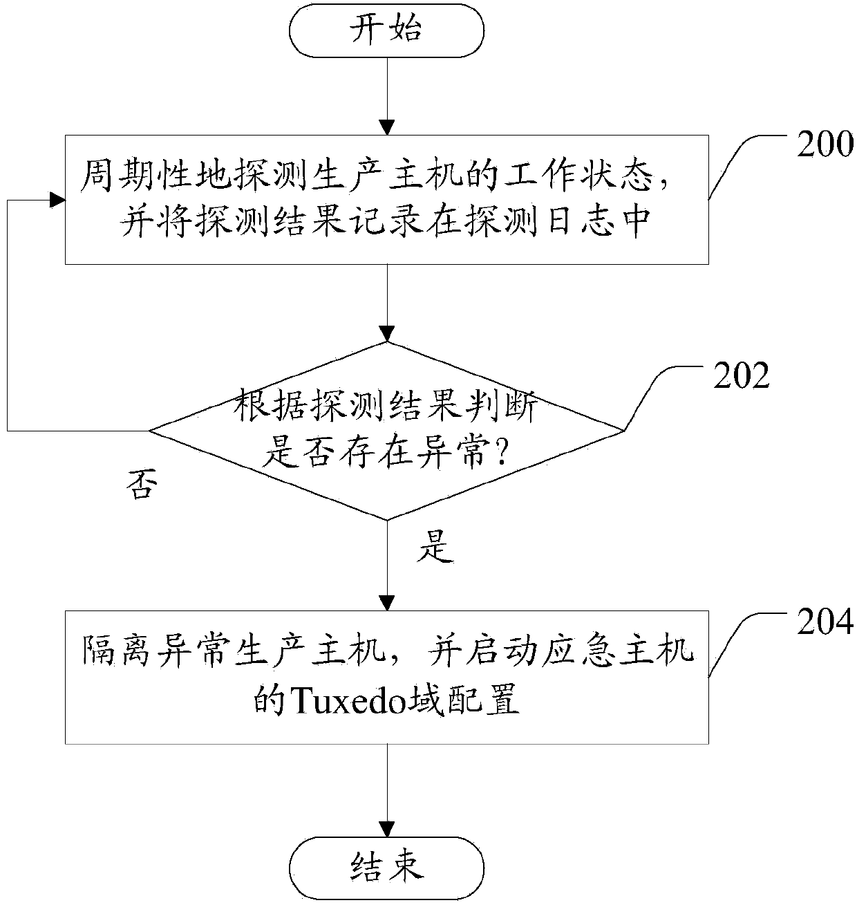 Method, device and system for communication dispatching based on Tuxedo middleware