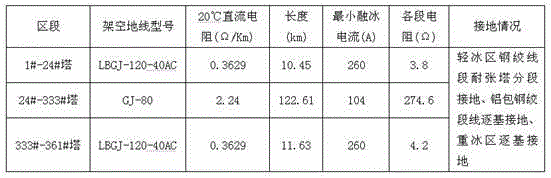 Direct-current de-icing method of overhead ground wire and composite optical fibre ground wire