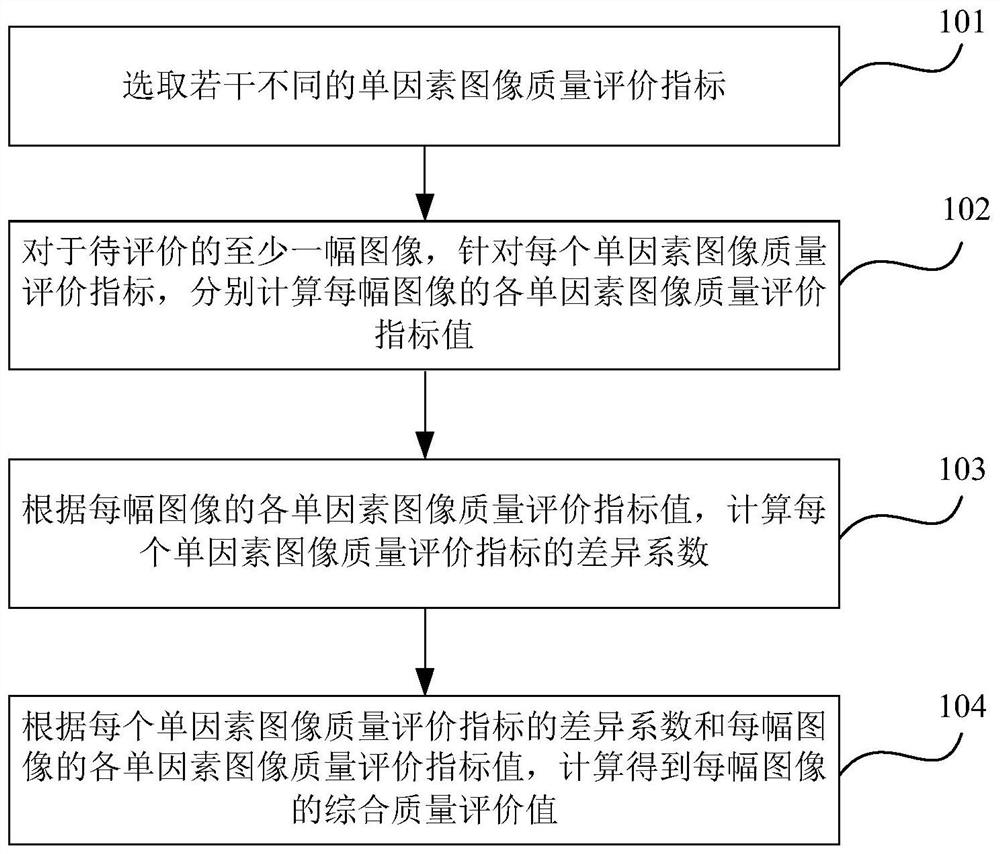 Image quality comprehensive evaluation method and system