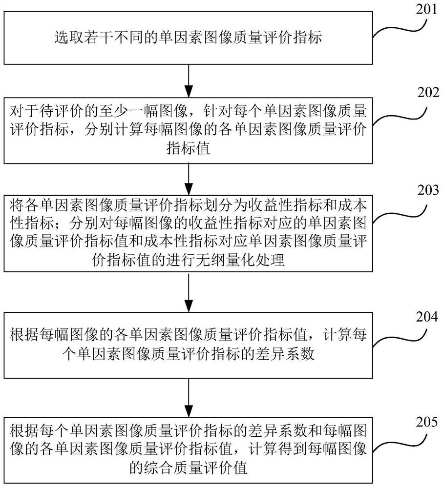 Image quality comprehensive evaluation method and system