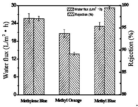 Method for modifying polyethersulfone forward osmosis membrane through ZIF-8 in-situ growth and obtained membrane