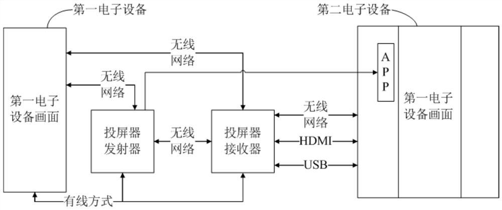 Screen projection display method and device, electronic equipment and readable storage medium