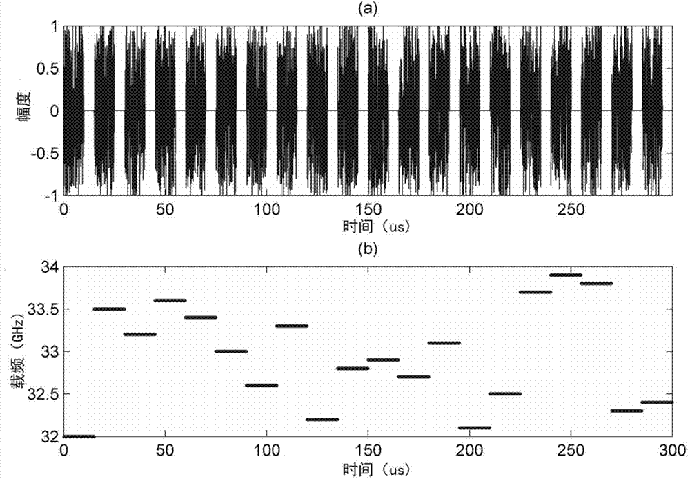 Method and system for generating broadband chaos radar signals with carrier frequency jumping randomly