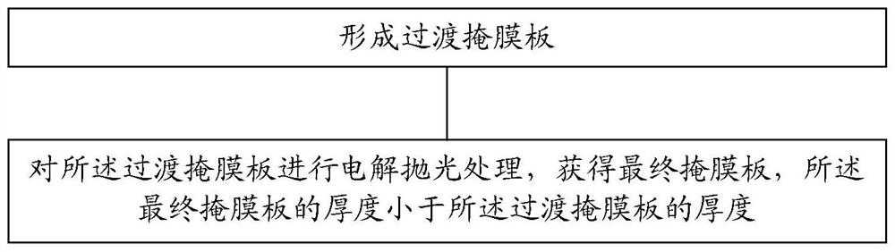 A method for preparing a mask, a mask, and evaporation equipment