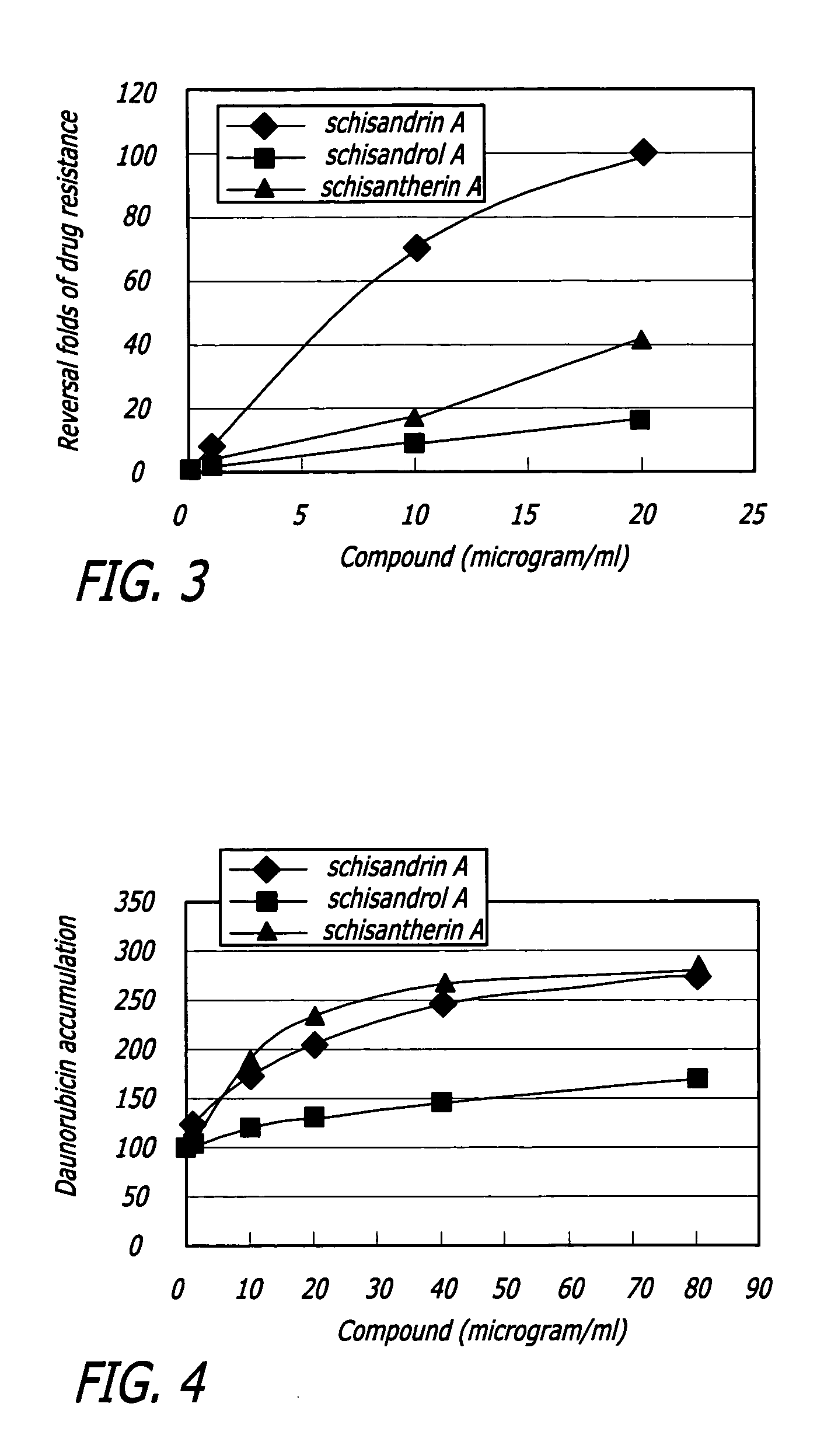 Methods of application of chemical compounds having therapeutic activities in treating cancers