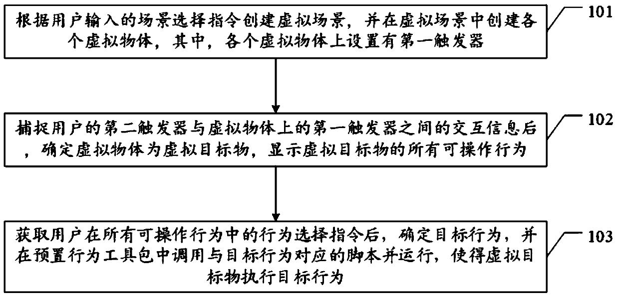 A virtual reality behavior interaction method and device