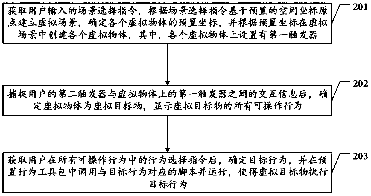 A virtual reality behavior interaction method and device