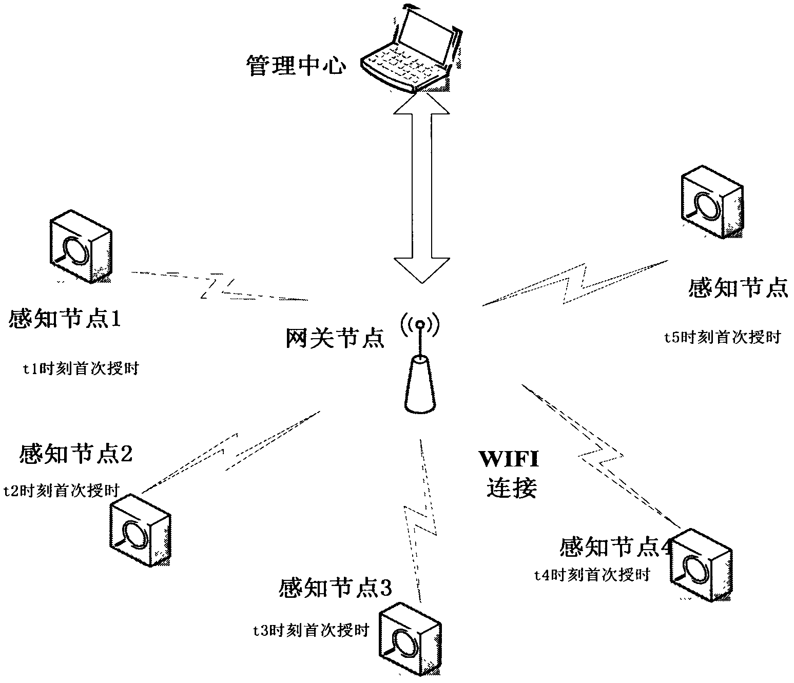 Synchronous data acquisition method based on wireless sensor network