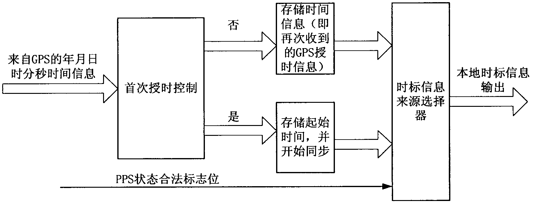 Synchronous data acquisition method based on wireless sensor network