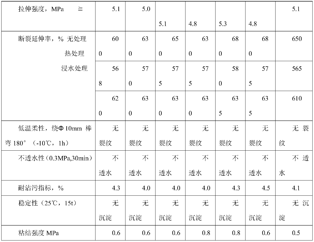 Polar small monomer modified sulfonic benzene ring core-shell emulsion polymer preparation method