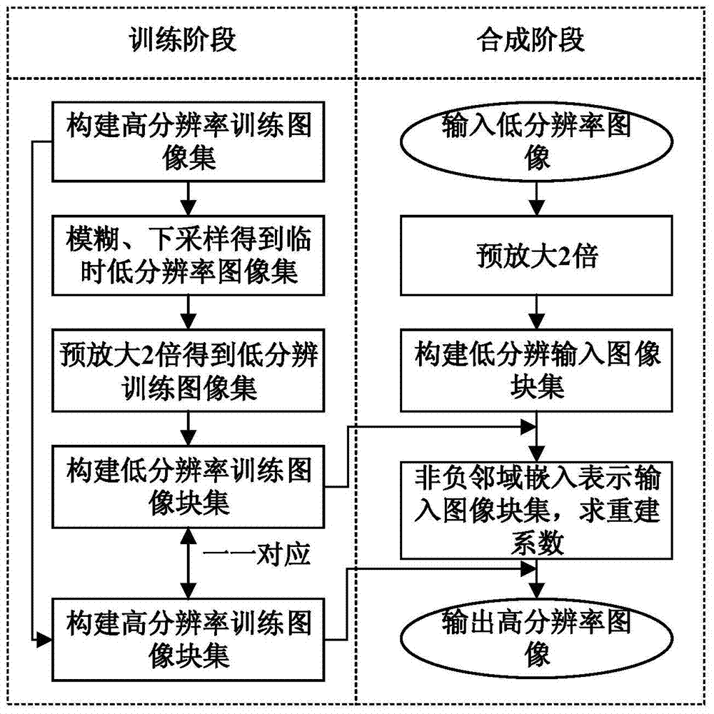 A single-frame image super-resolution reconstruction method based on pre-amplified non-negative neighborhood embedding