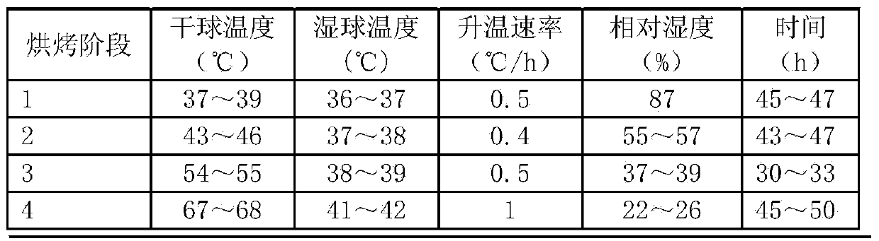 Modulating process method for reducing release amount of ammonia in flue-cured tobacco