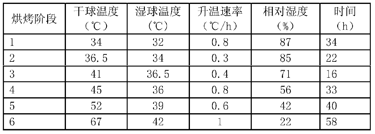 Modulating process method for reducing release amount of ammonia in flue-cured tobacco