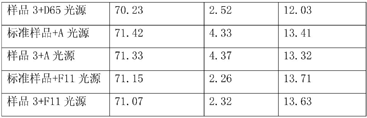 Yellow master batch and preparation process thereof