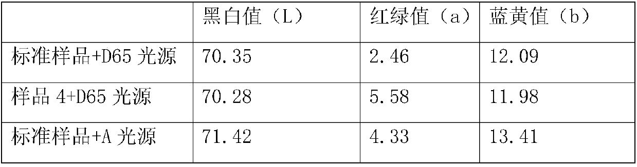 Yellow master batch and preparation process thereof