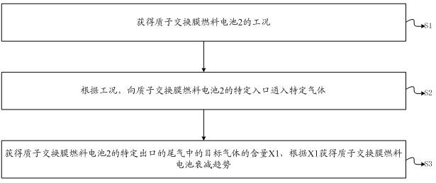 A method and device for obtaining the decay trend of a proton exchange membrane fuel cell