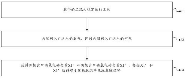 A method and device for obtaining the decay trend of a proton exchange membrane fuel cell