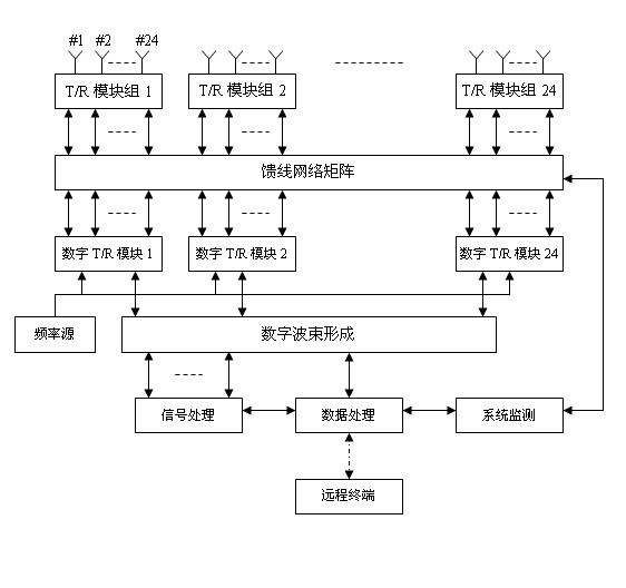 Digital array MST (Mesosphere-Stratosphere-Troposphere) radar and method for receiving and transmitting signals