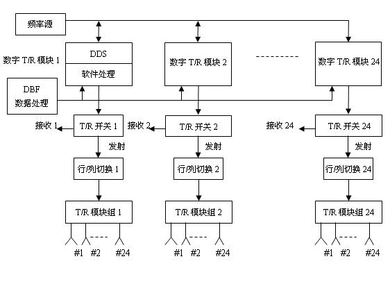 Digital array MST (Mesosphere-Stratosphere-Troposphere) radar and method for receiving and transmitting signals