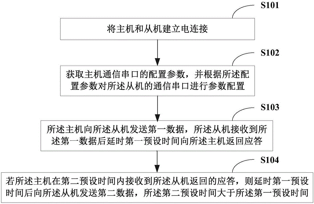 Time-sharing serial communication method and system