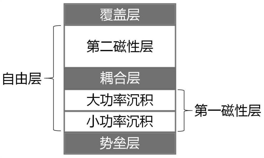 Free layer of MRAM (Magnetic Random Access Memory), preparation method of free layer and magnetic tunnel junction of MRAM